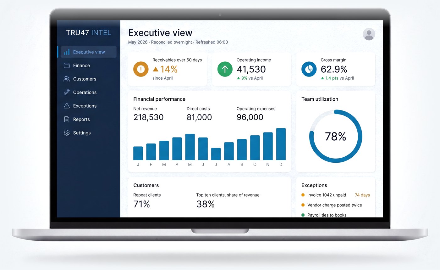 TRU47 Intel executive view on a laptop: operating income for May of 41,530 up 9% on April, gross margin 62.9%, receivables over 60 days flagged, financial performance, team utilization, customers and exceptions